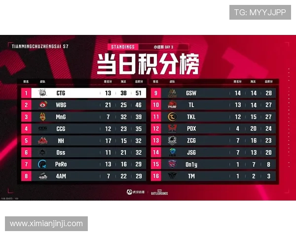 青年赛积分榜更新BLG以74分稳居第一名位置